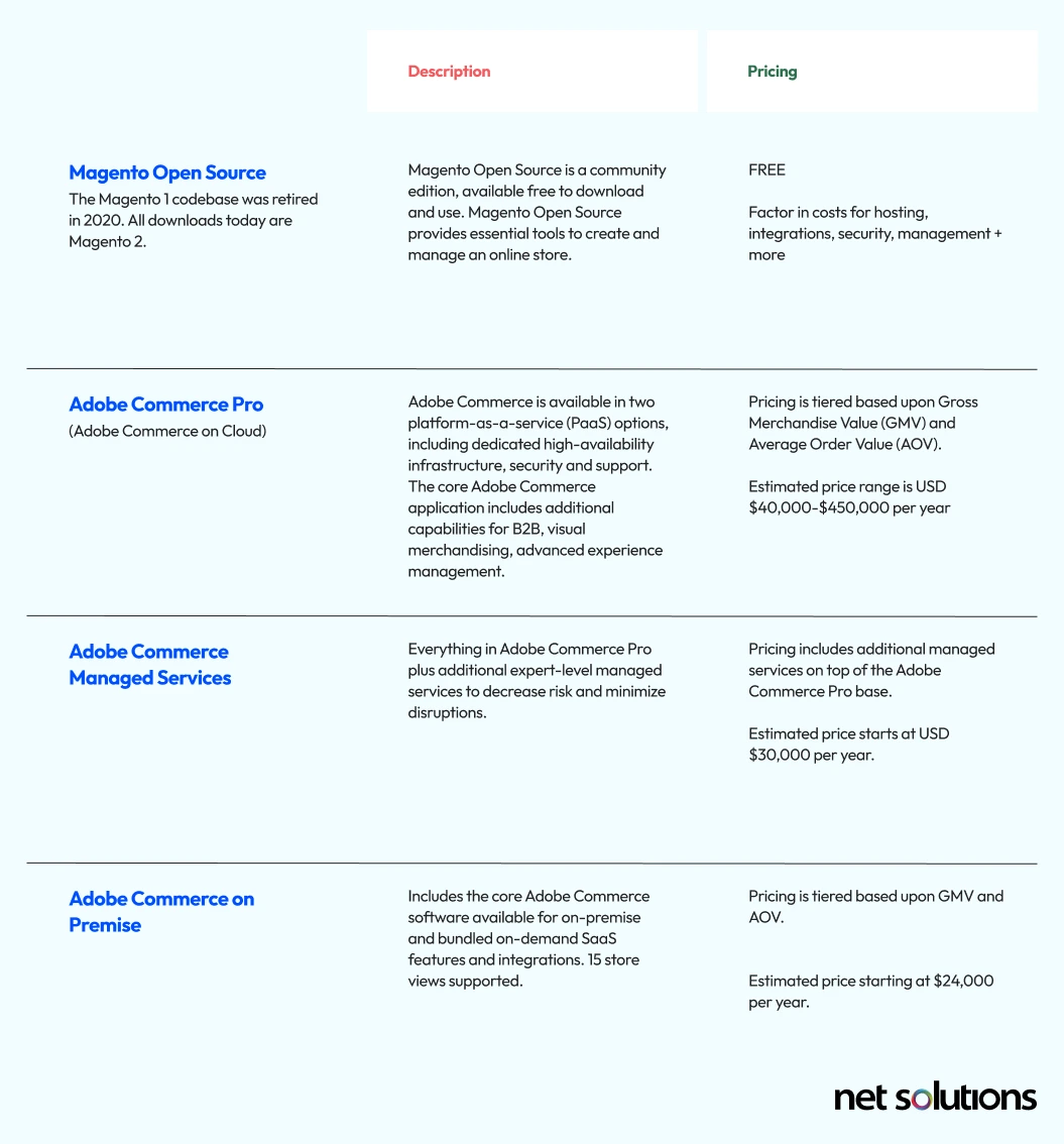 how-does-adobe-commerce-magento-pricing-work