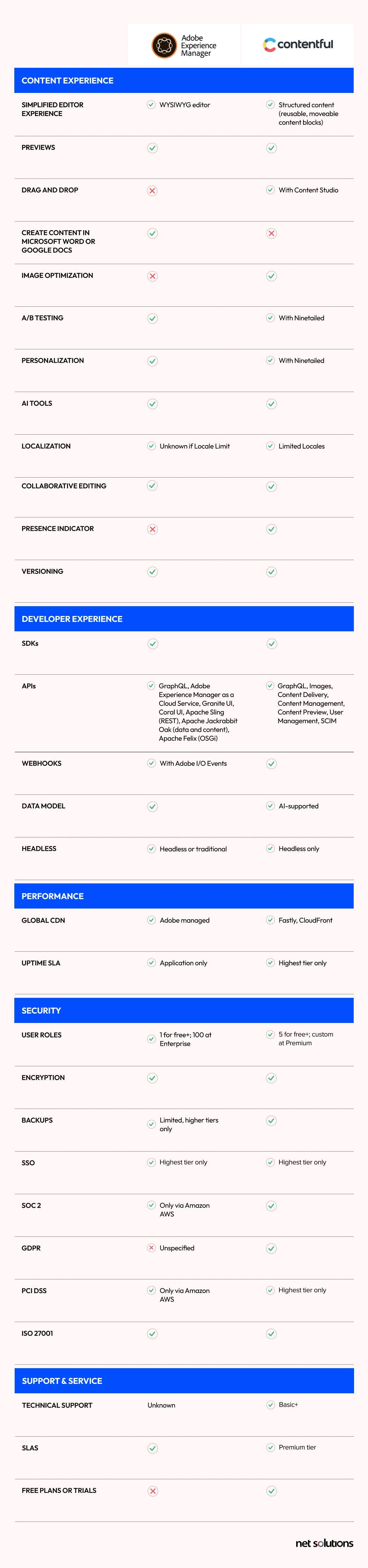 AEM vs Contentful Detailed Comparison