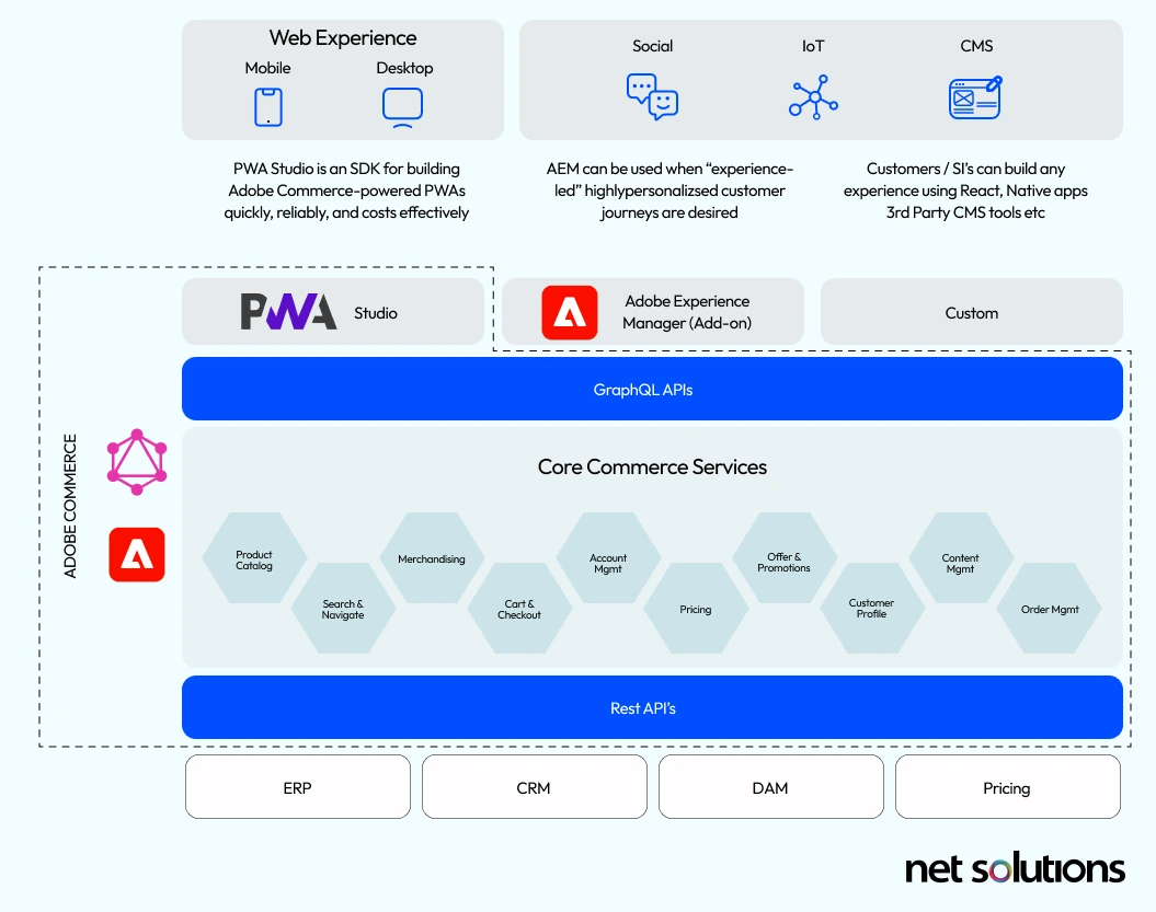 Adobe Commerce Architecture