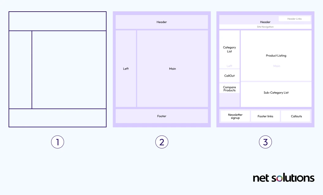 Adobe Commerce Layouts