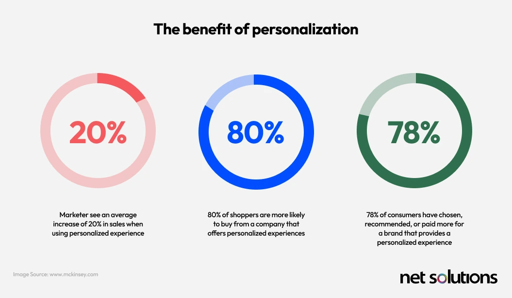 Benefit of Personalization