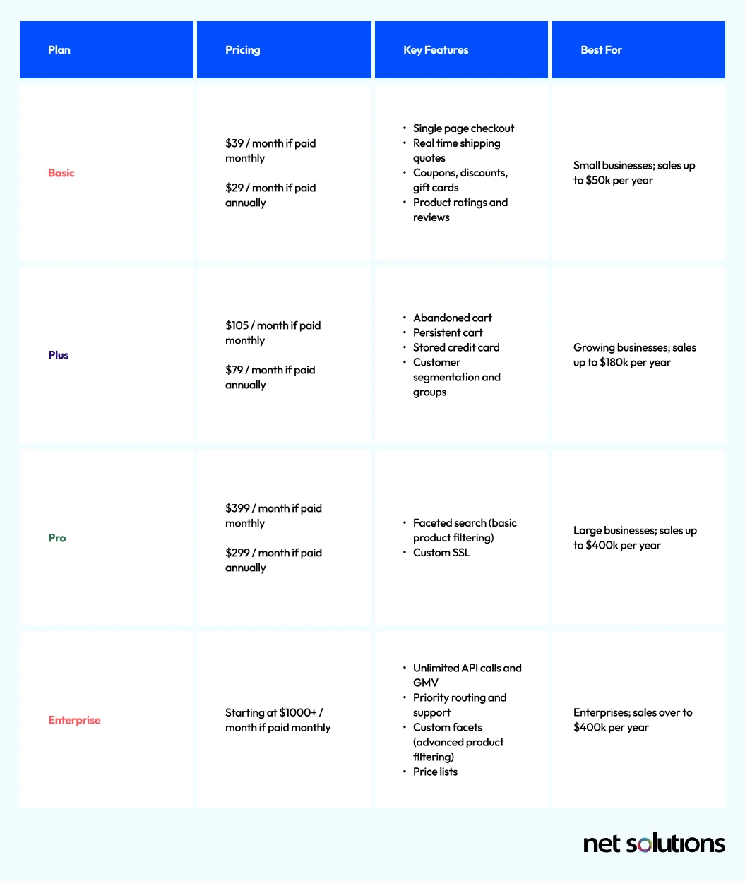 BigCommerce Pricing Breakdown