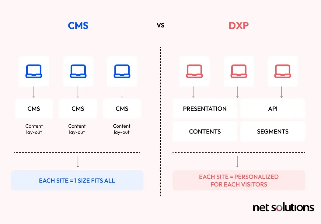 CMS vs DXP