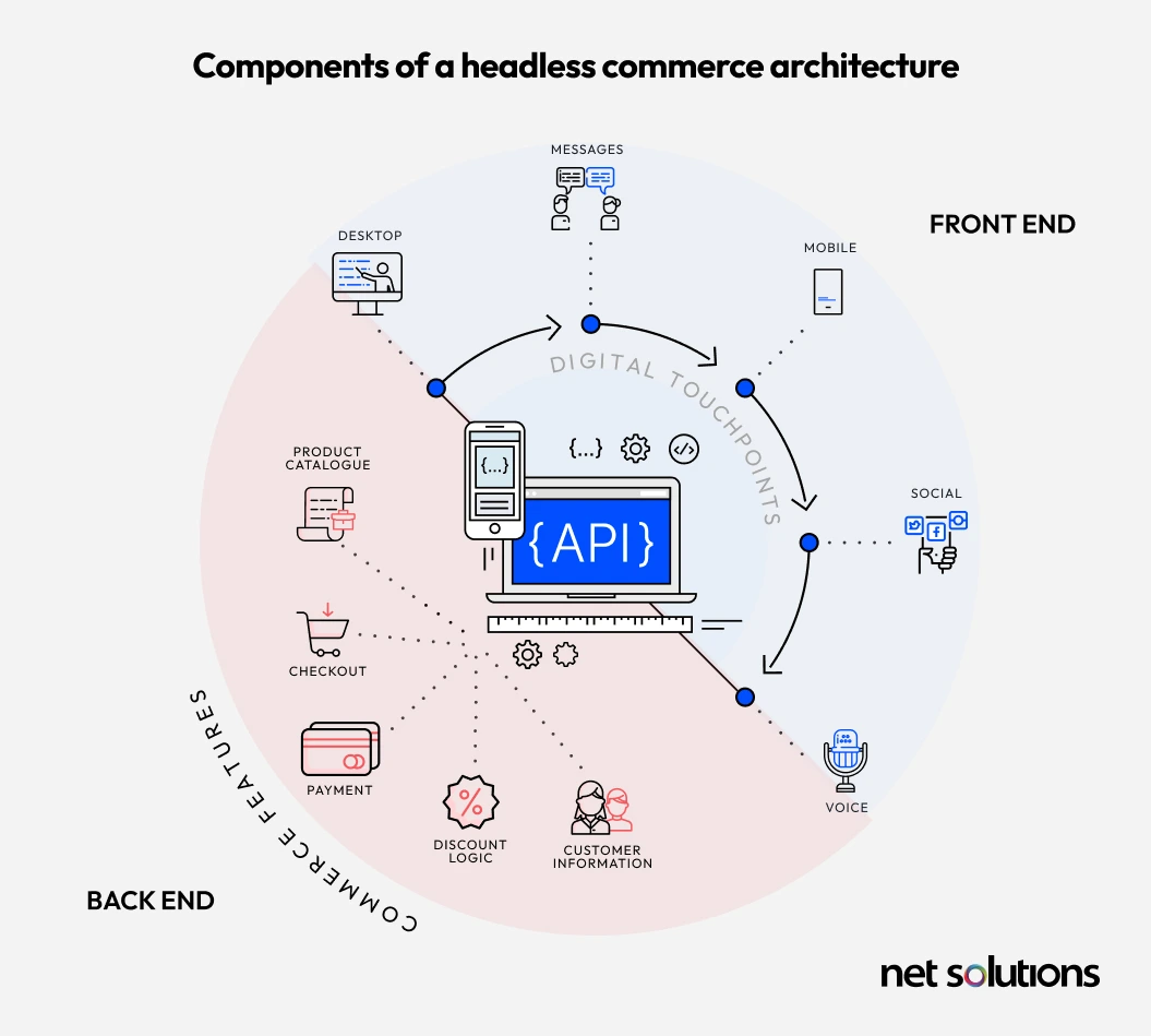 Components of a Headless Commerce Architecture