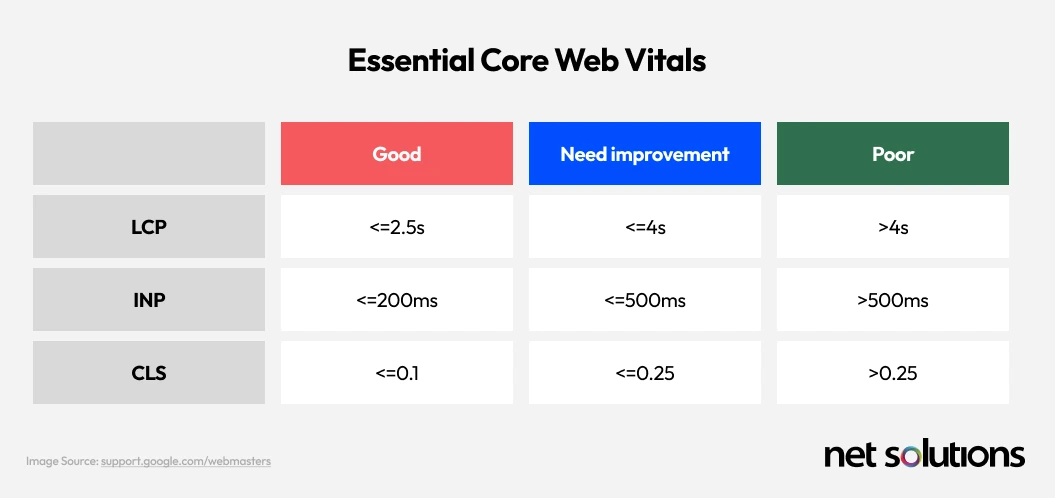 Essential Core Web Vitals