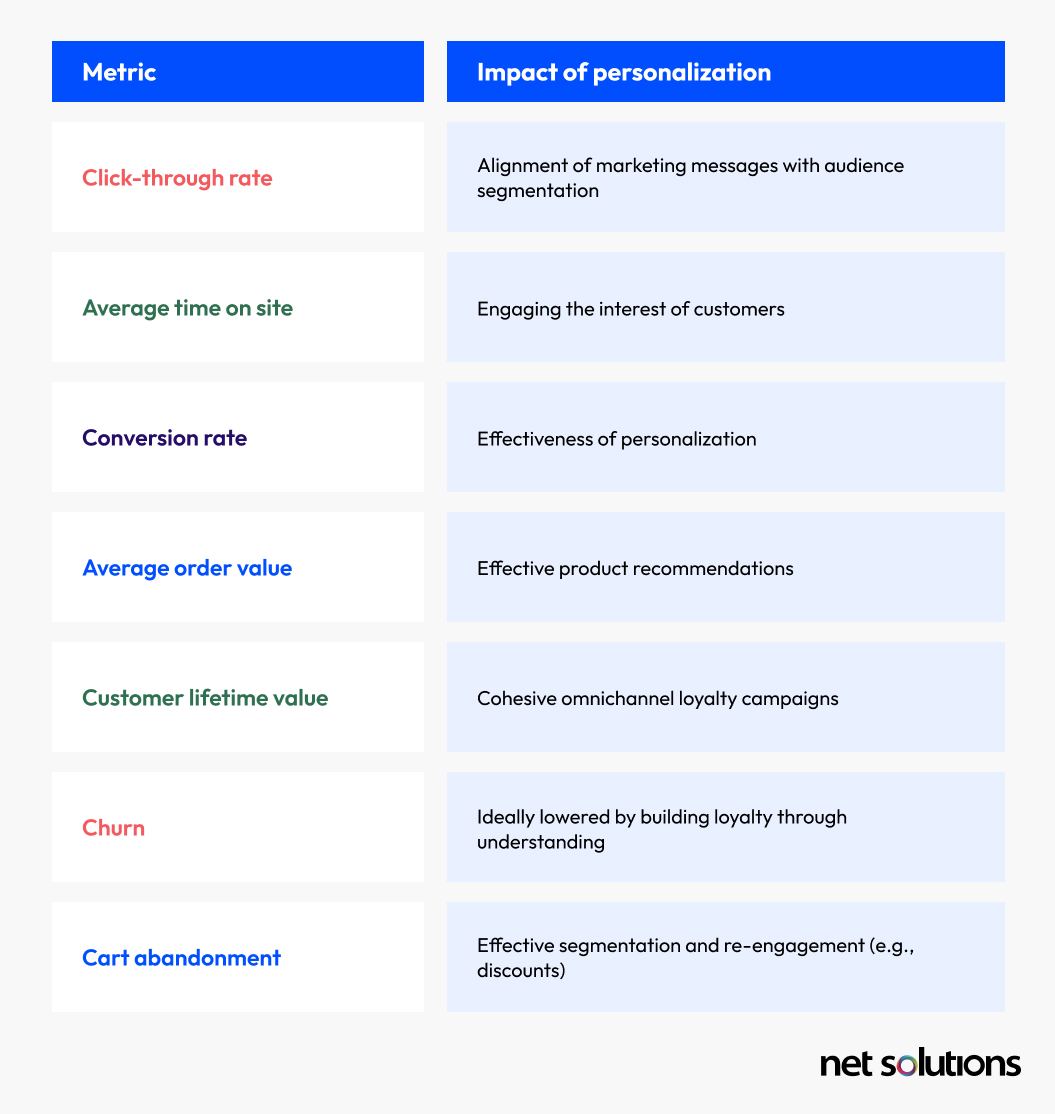 How to Measure Personalization Success