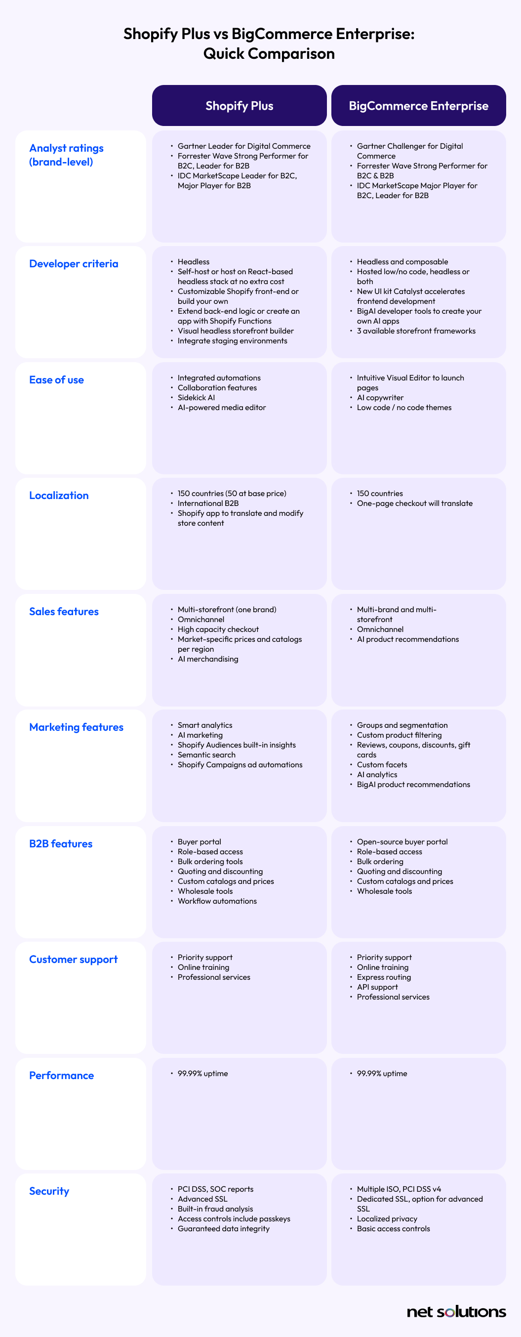 Shopify Plus vs BigCommerce Enterprise