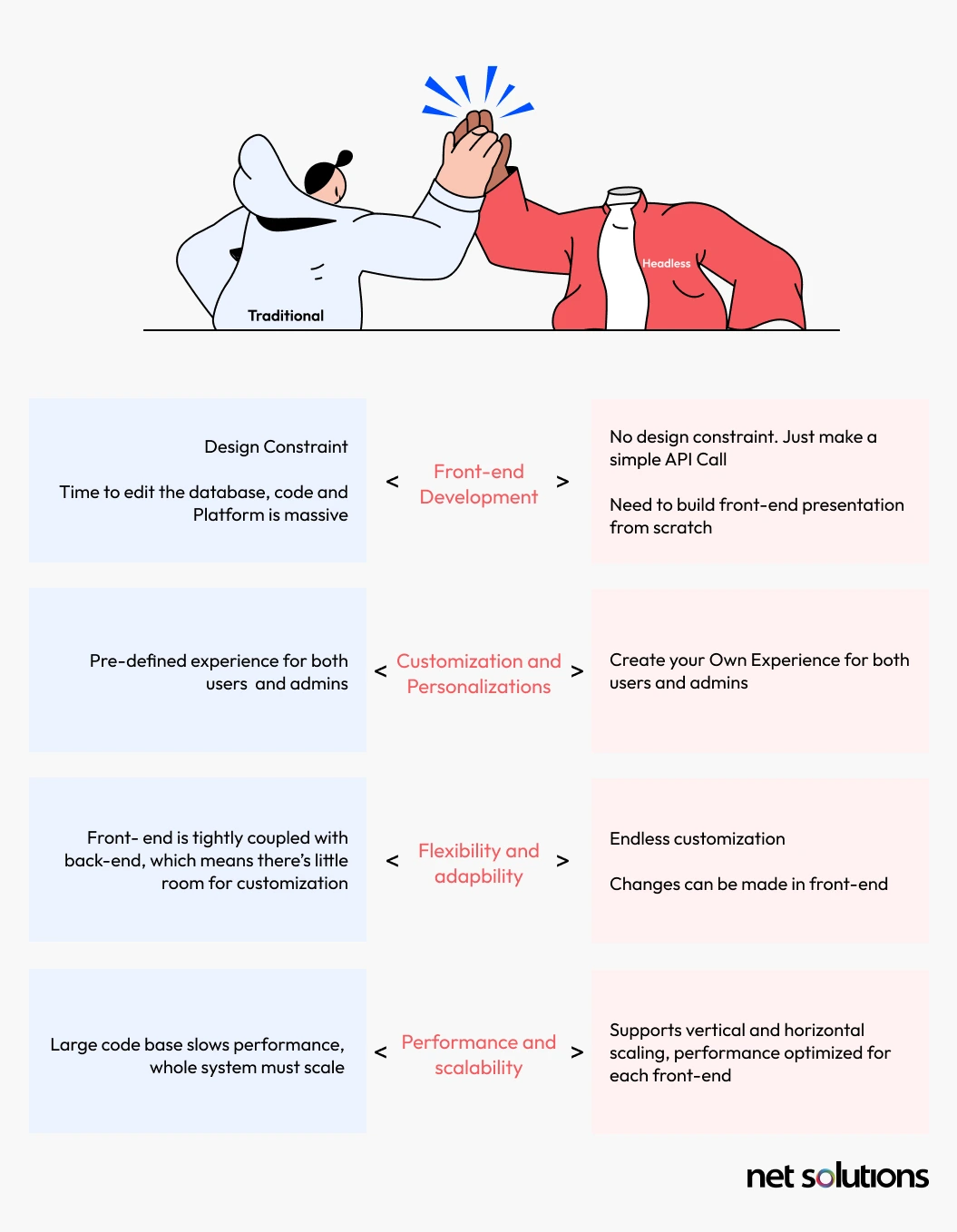 Traditional vs Headless Architecture - A Comparison