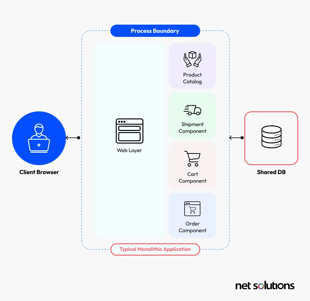 What is Traditional eCommerce