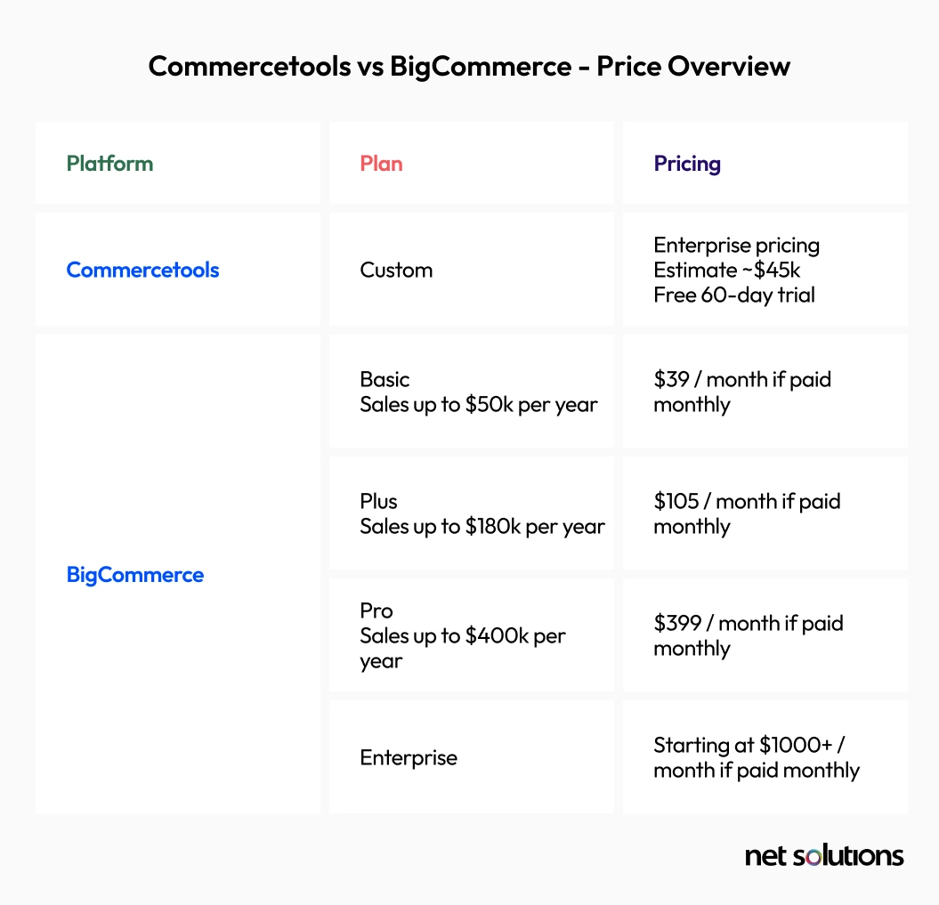 commercetools vs BigCommerce - Price Overview