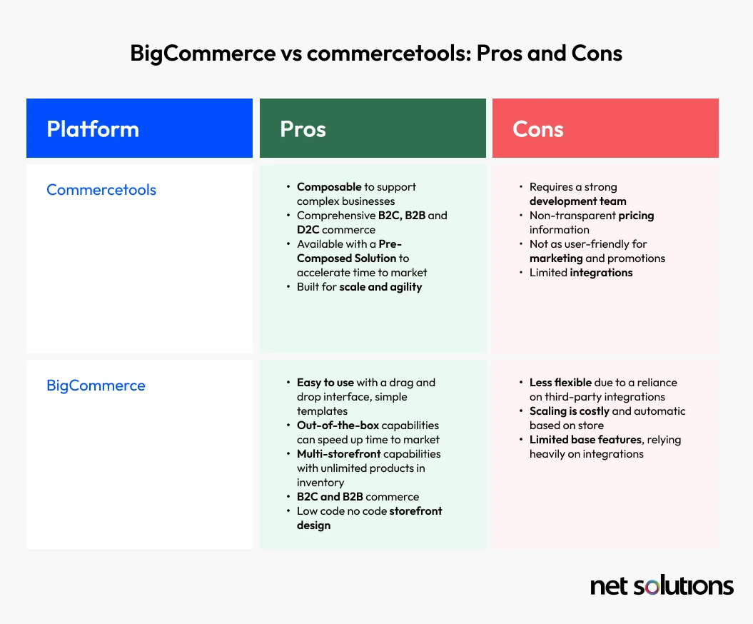 commercetools-vs-BigCommerce-Pros-Cons