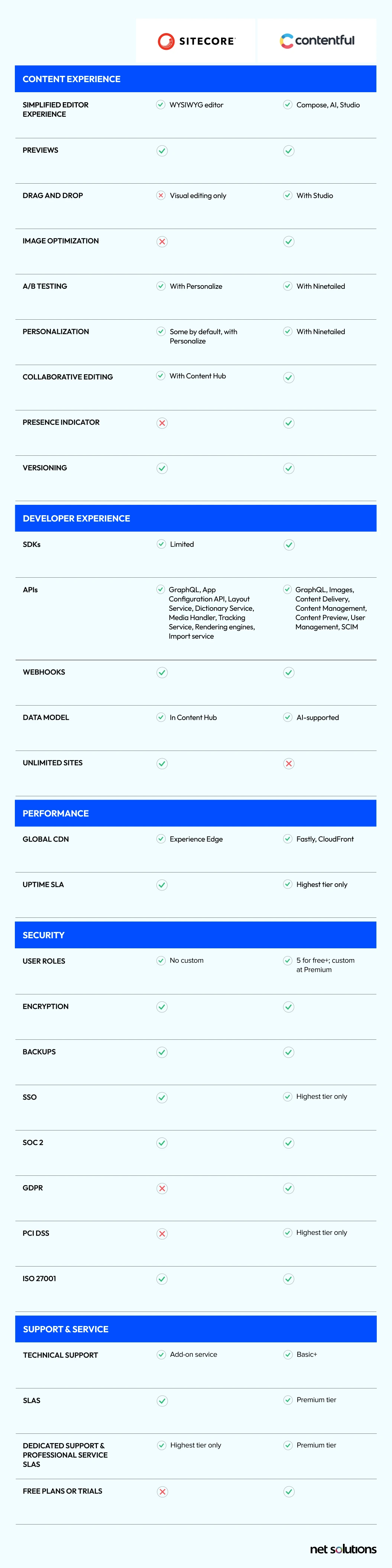 Sitecore and contentful comparison