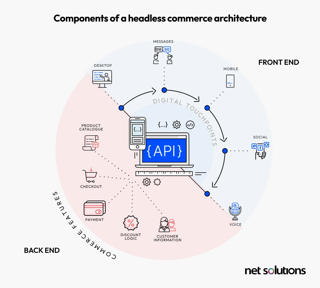 Components of a headless commerce architecture