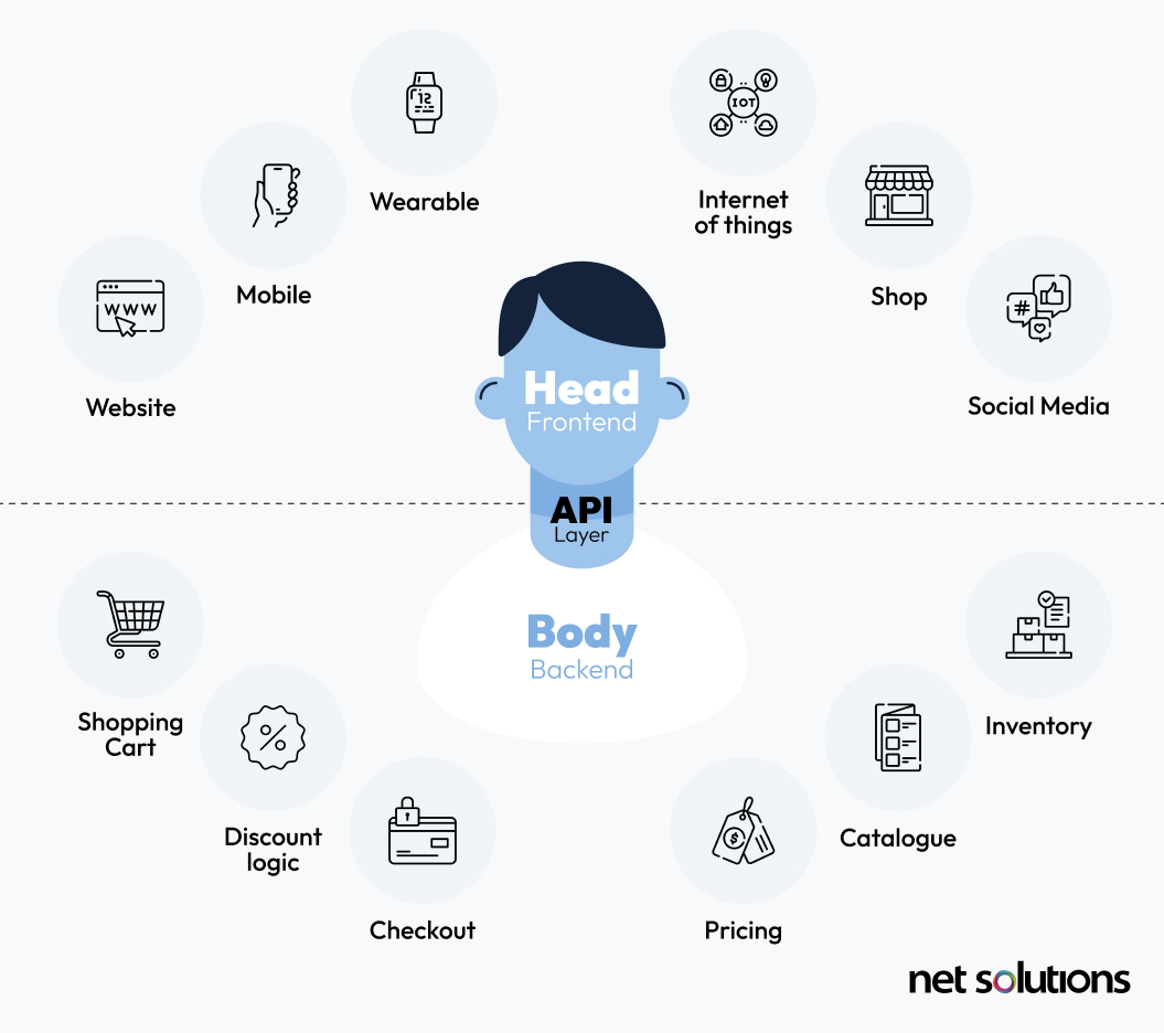 Headless Commerce Architecture