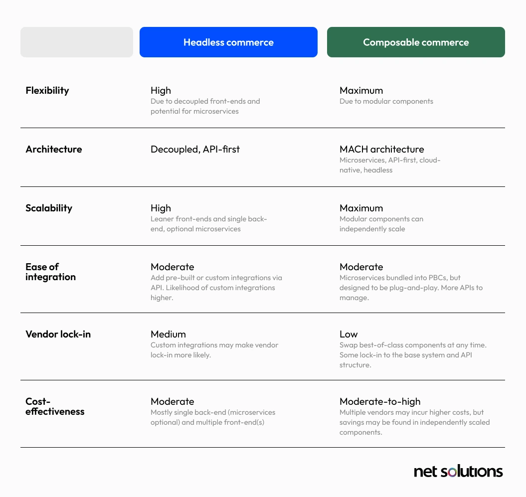 The Differences Between Composable vs Headless Commerce