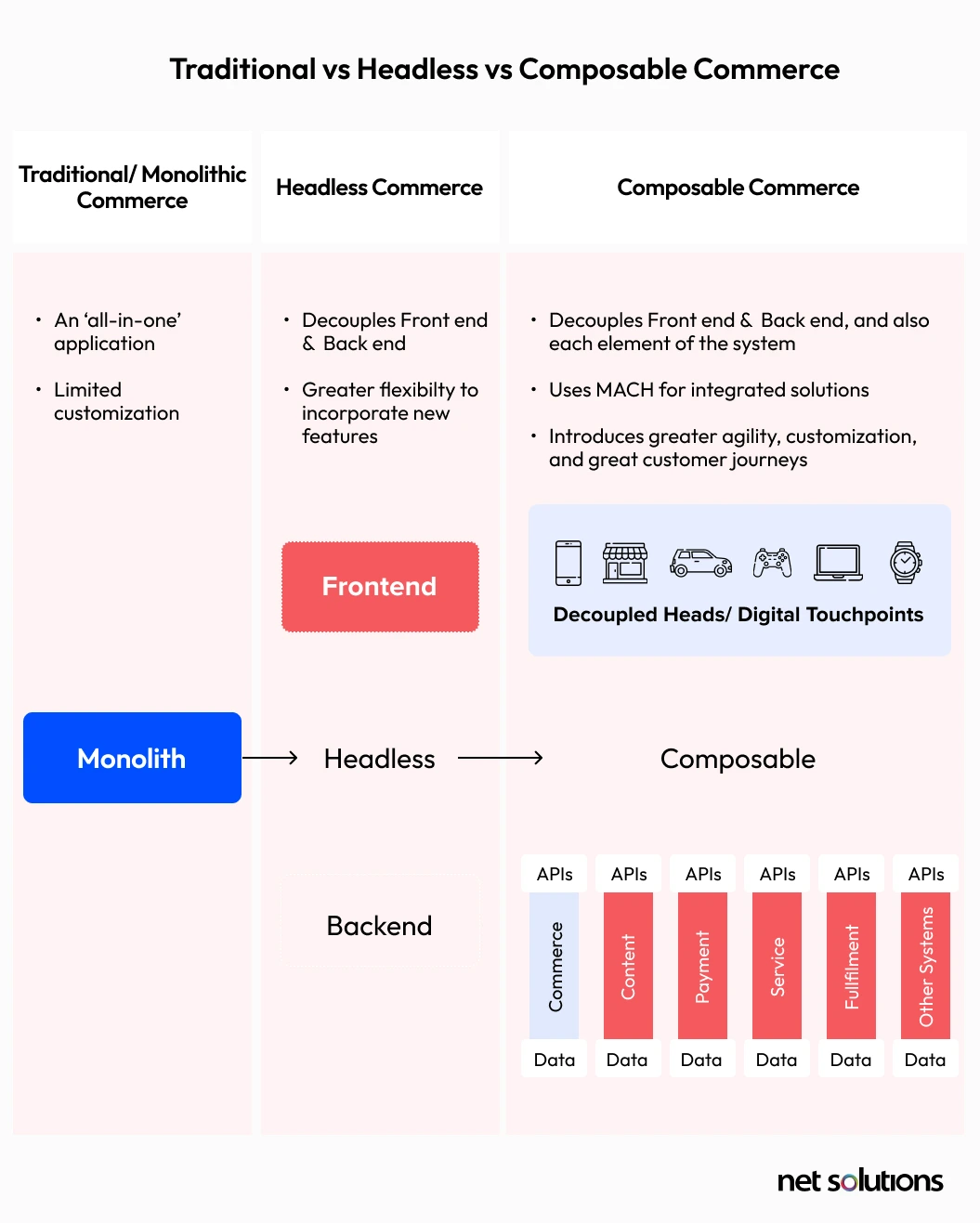 Traditional vs Headless vs Composable Commerce