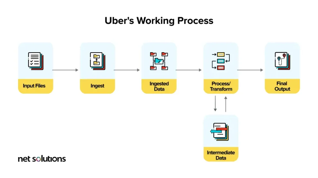 Uber uses both Hadoop and Spark