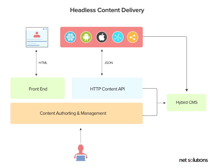 Headless Content Delivery