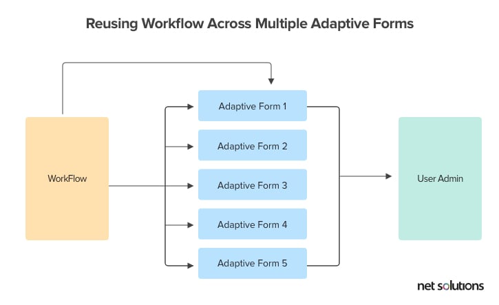 Reusing Workflow Across Multiple Adaptive Forms