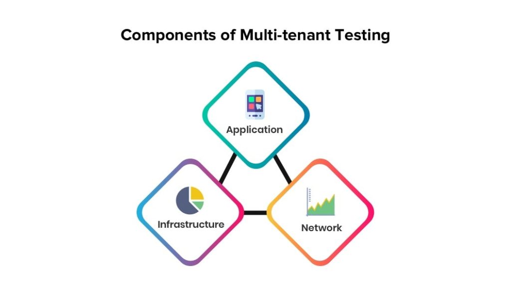 Components-of-Multi-tenant-Testing