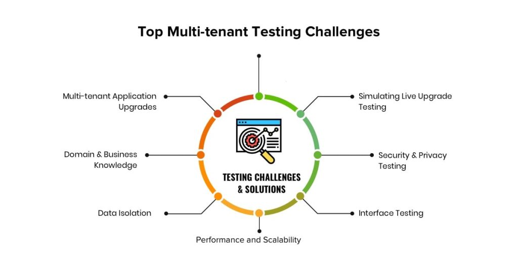 Top-Multi-tenant-Testing-Challenges