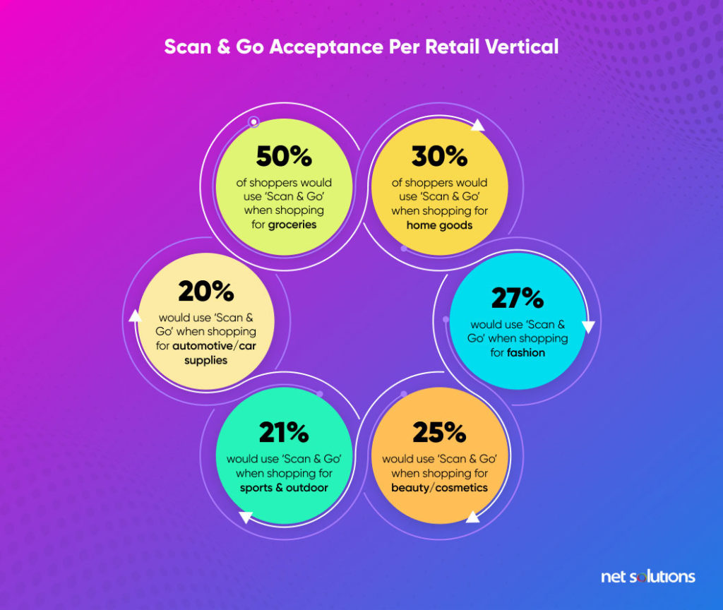 scan and go acceptance per retail vertical