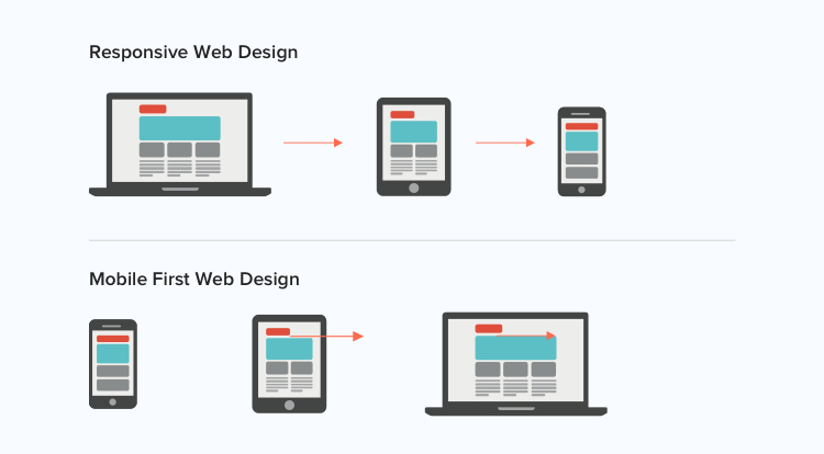 how-to-design-for-the-mobile-first-design