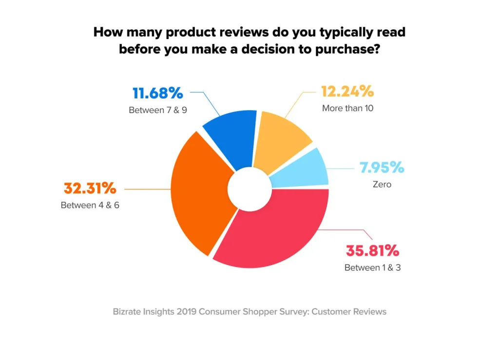 reading-product-reviews-before-making-a-purchase-online-1536x1053