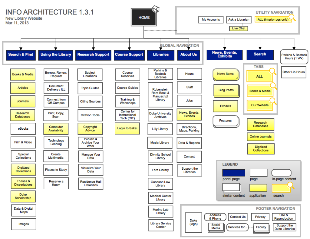 Information architecture