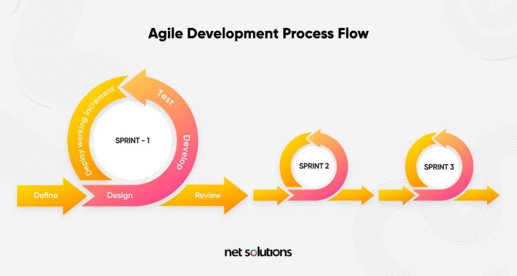 agile development process flow software development models