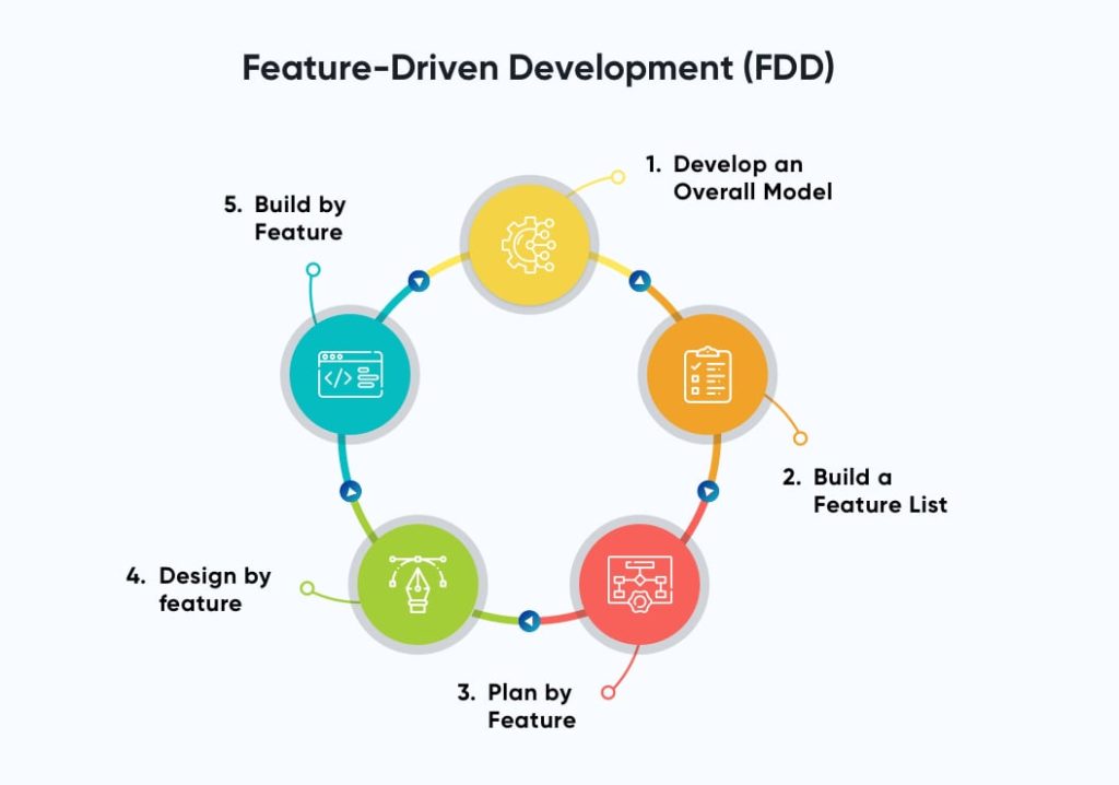 Feature-Driven Development | Software Development Methodologies