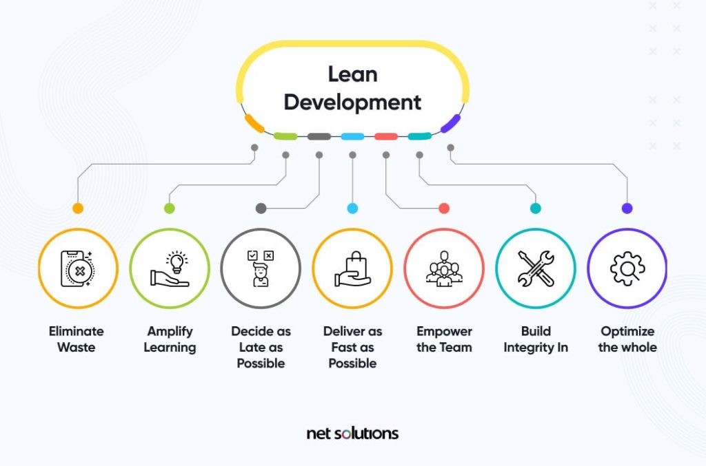 Lean Developmment | Software Development Methodologies