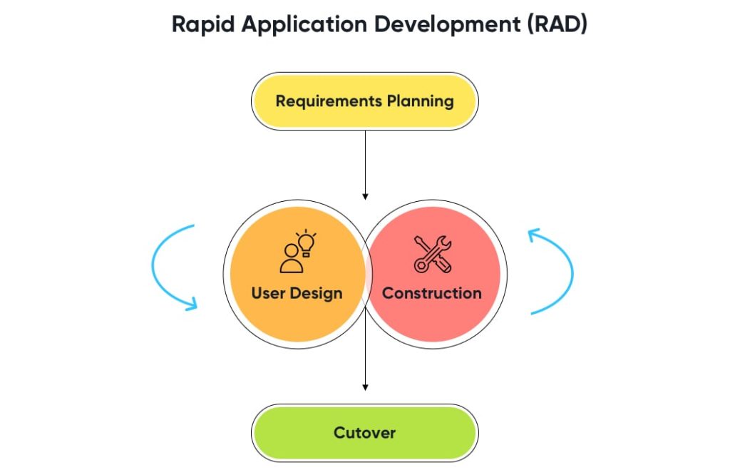 Rapid Application Development | Software Development Methods