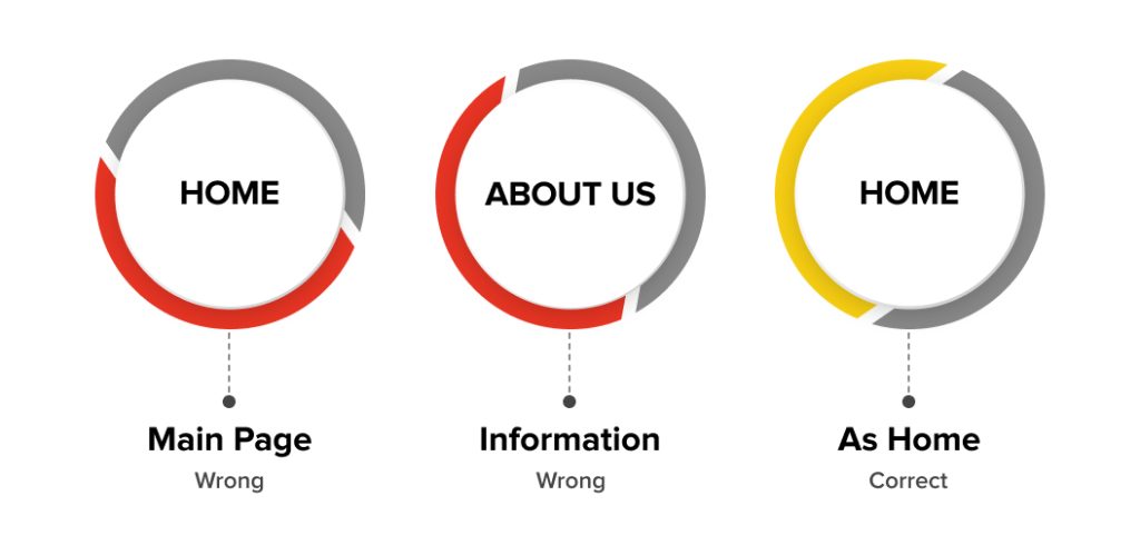 the correct labelling system for your website