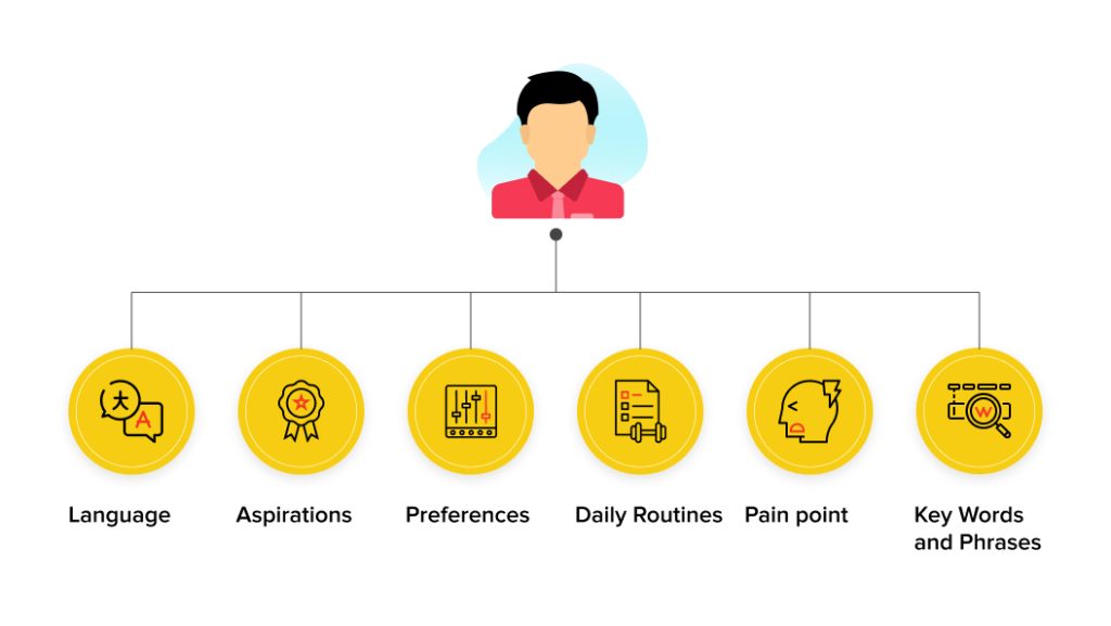 what parameters do you need to consider when brainstorming around buyer personas