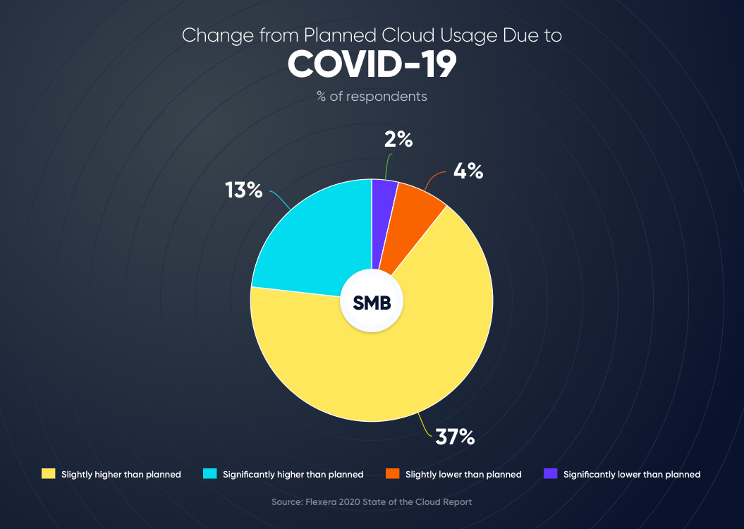 how-to-hire-a-CTO-cloud-adoption-rate-post-covid-19