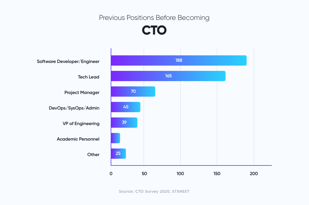 how-to-hire-a-CTO-previous-positions-before-becoming-CTO-according-to-CTO-survey-2020