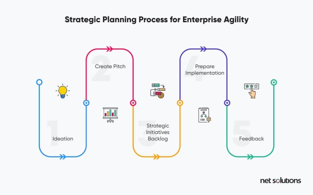 challenges-in-digital-transformation-strategic-planning-process-for-enterprise-agility