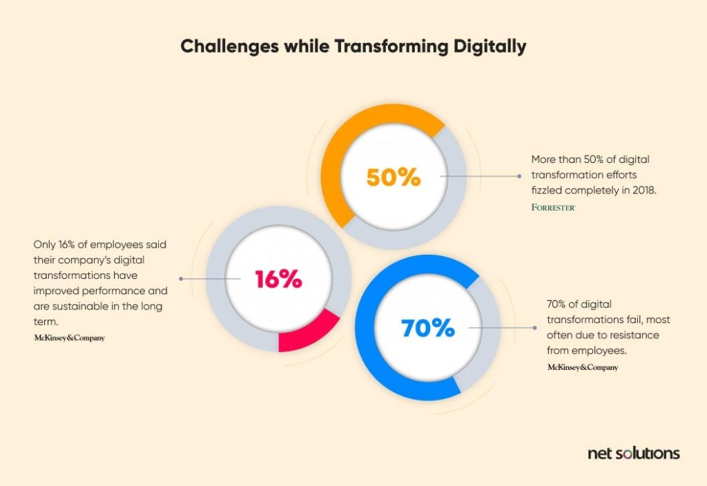 challenges-while-transforming-digitally