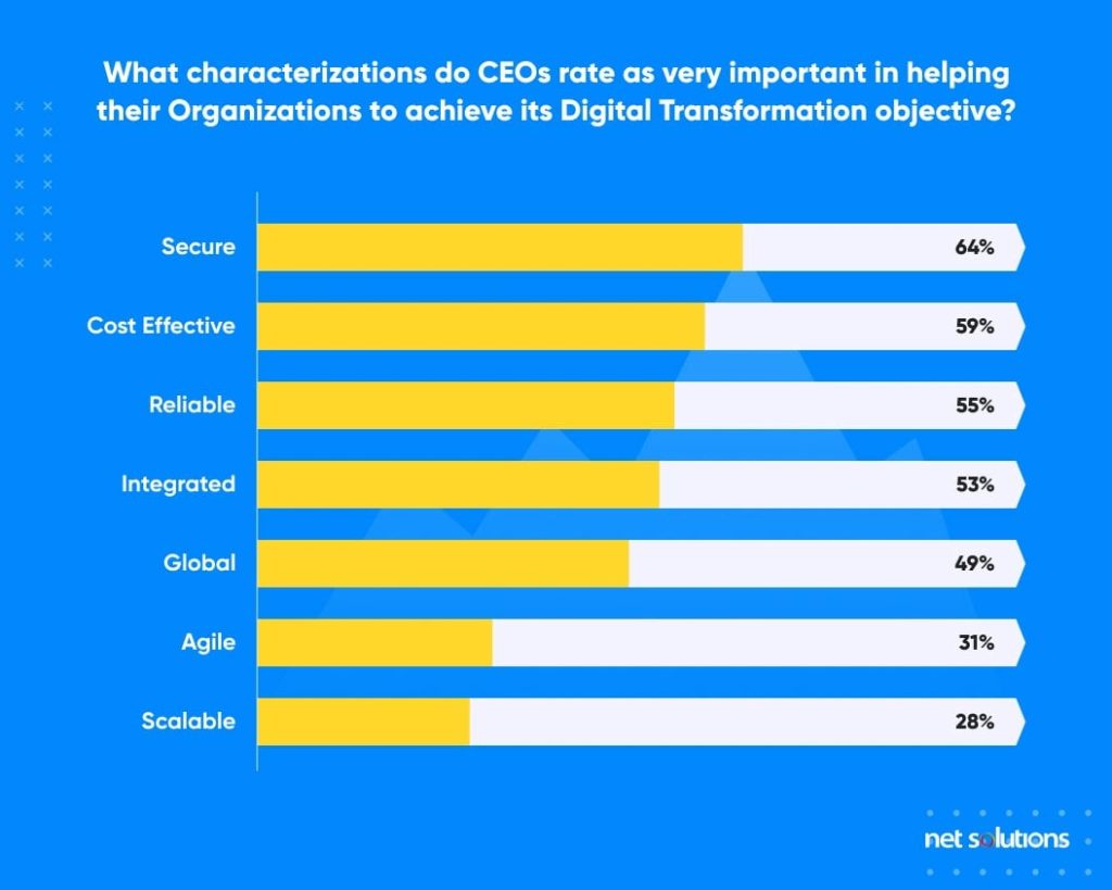 how-to-achieve-digital-transformation-objective