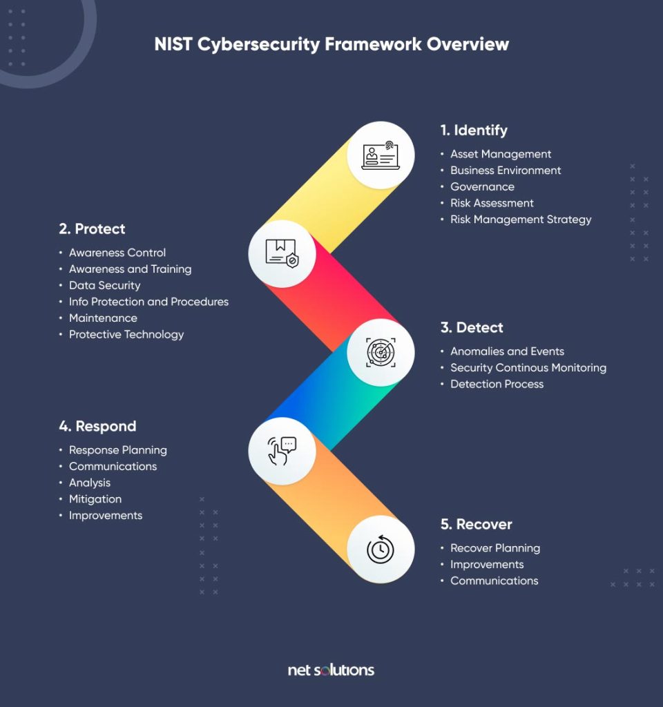 NIST-cybersecurity-framework-overview