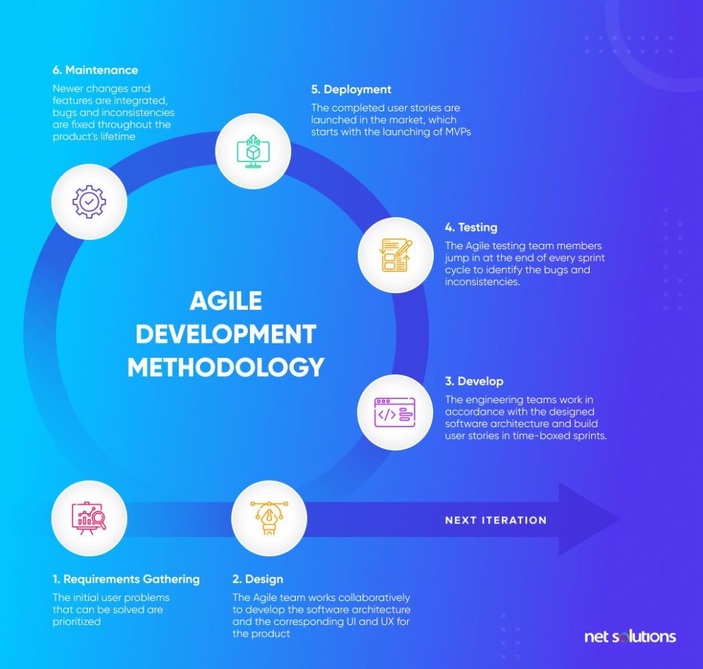 stages of agile development methodology