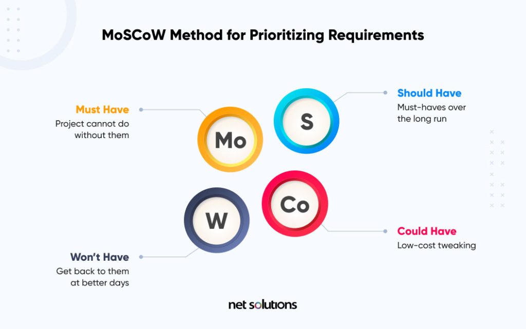 how-to-create-a-roadmap-moscow-method-of-prioritization