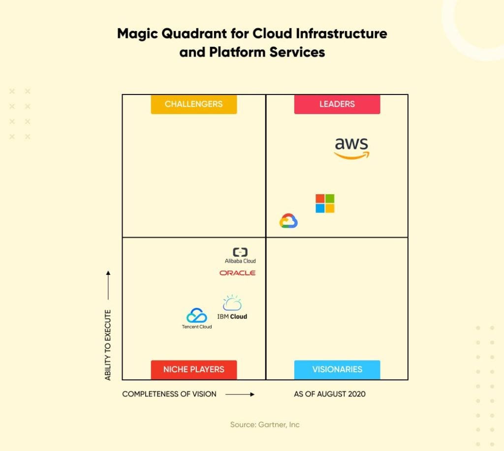 magic-quadrant-for-cloud-infrastructure-and-platform-services