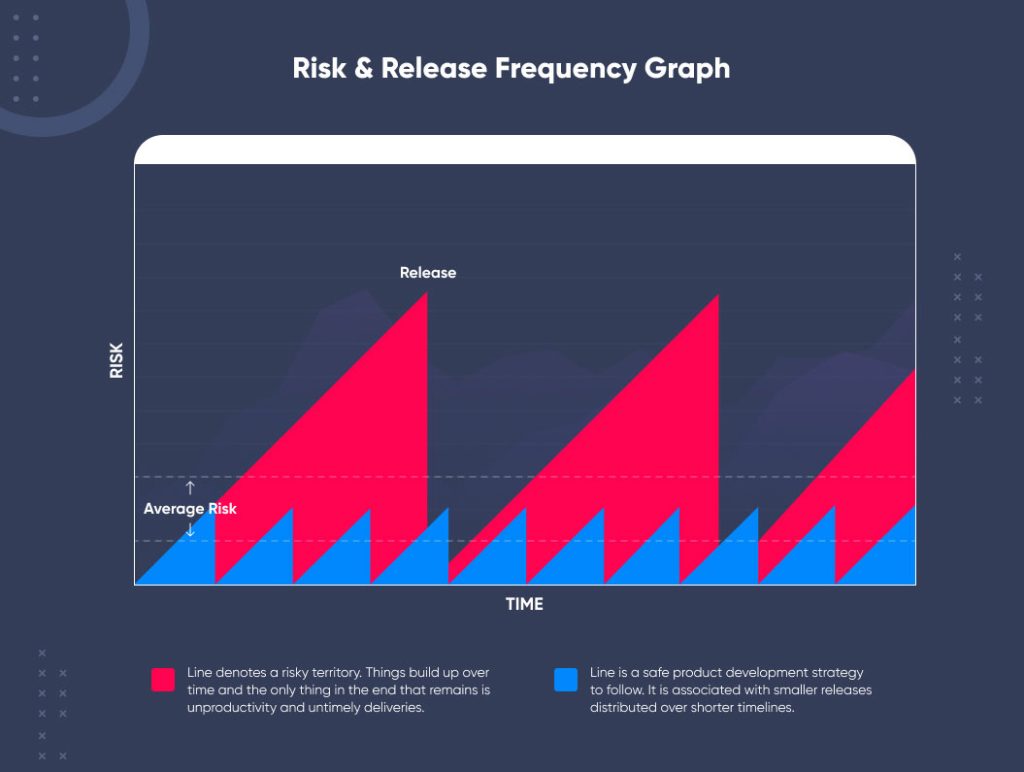 risk & release frequency graph