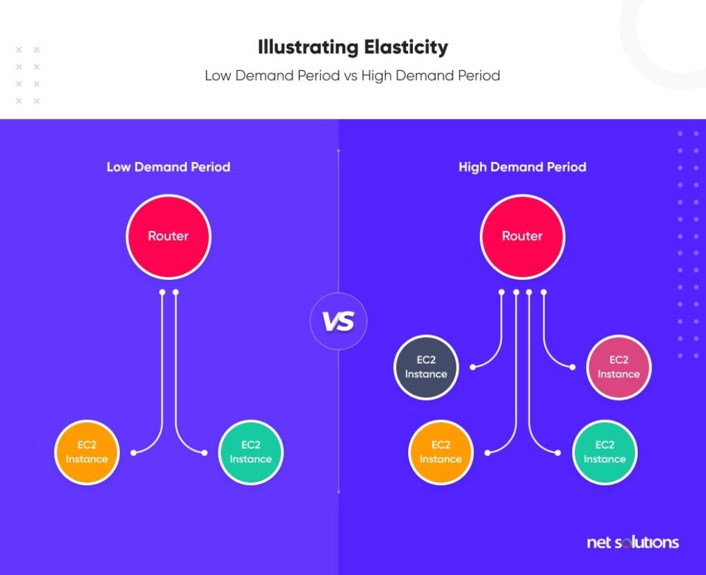 what-is-amazon-web-services-illustrating-elasticity-low-demand-period-vs-high-demand-period