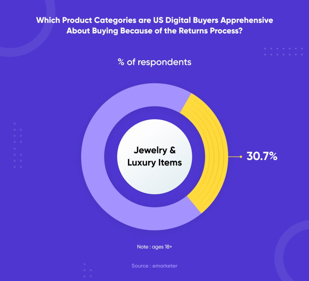 which-products-are-us-digital-buyer-aprehensive-to-buy-because-of-return-process