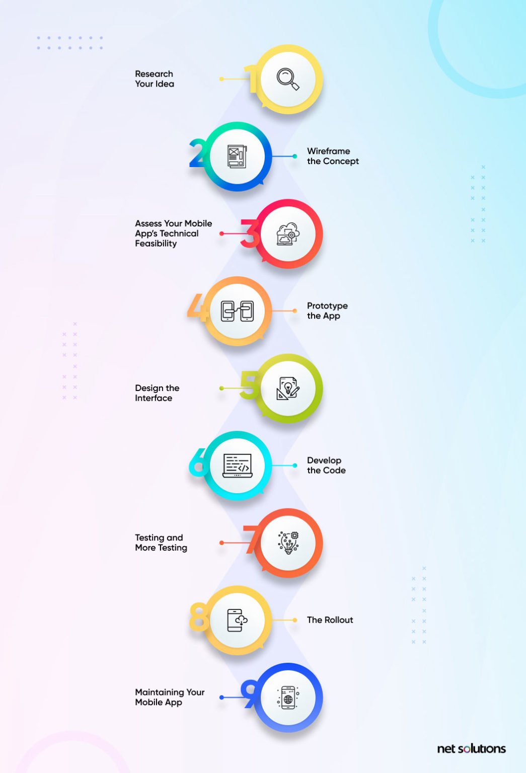 what does mobile app development process look like