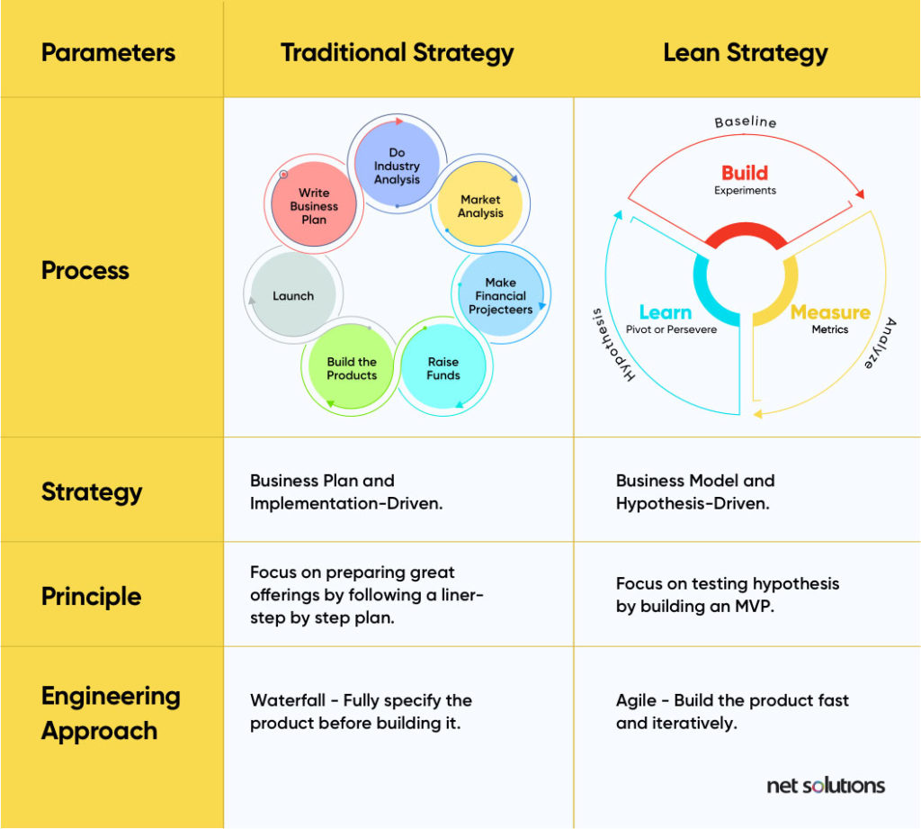 traditional-strategy-vs-lean-strategy-1024x921