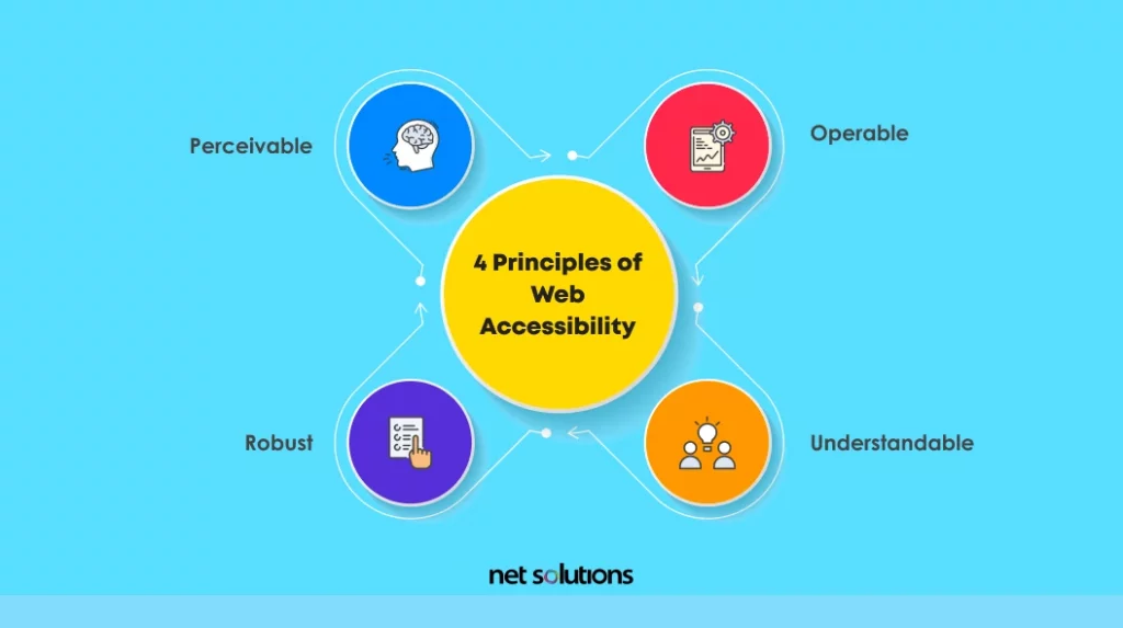 four-principles-of-web-accessibility-1024x573